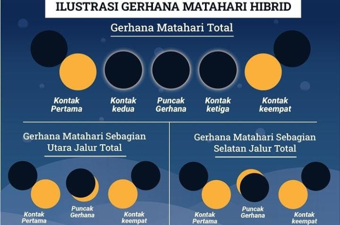 Gerhana Matahari Hibrid yang terjadi pada 20 April 2023