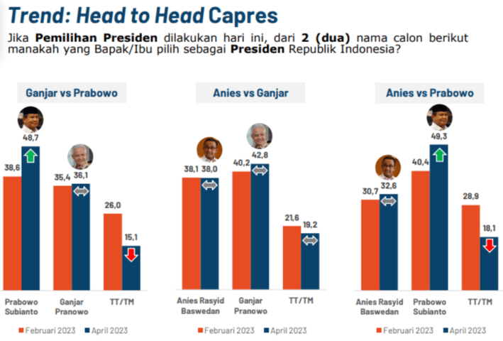 Hasil survei Prabowo Subianto.