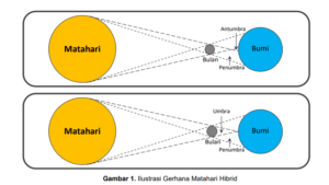 Gambar Ilustrasi Gerhana Matahari Hibrida