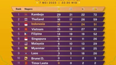 Indonesia anjlok di posisi ketiga, setelah disalip Thailand dalam perolehan medali sementara SEA Games 2023 Kamboja. Indonesia saat ini berada di posisi ketiga.