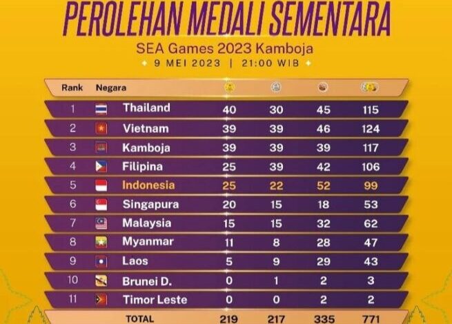 Cek berapa perolehan medali Indonesia di SEA Games 2023 mengalami paceklik. ndonesia baru memperoleh 25 emas, 22 perak, dan 52 perunggu, dengan total 99 medali