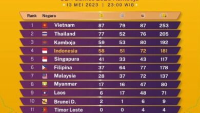 Klasemen sementara perolehan medali SEA Games 2023 Kamboja. Pada Minggu 14 Mei 2023, Indonesia terus meneror tuan rumah dalam perburuan medali SEA 2023 Kamboja.