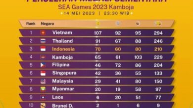 Indonesia berhasil menggusur tuan rumah Kamboja dari posisi 3 perolehan medali sementara SEA Games 2023 Kamboja. Indonesia mendulang 70 emas, 60 perak, 80 emas.